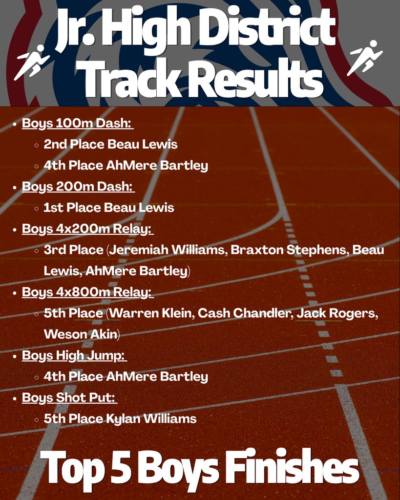 APSD_Athletics's tweet photo. The Top 5 Finishers at this year's Junior High and Senior High 4A-7 District Track Meet. 
Congrats! 

The following athletes qualified to compete at Tuesday's 4A State Track Meet in Clarksville:
Sheena Molinari, Joshua Greenwich, and Sr. Girls 4x200 meter relay team.
Go Badgers! https://t.co/oaMp6Y0HSy