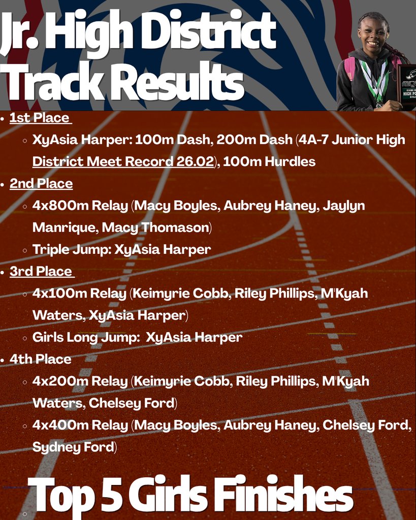 APSD_Athletics's tweet photo. The Top 5 Finishers at this year's Junior High and Senior High 4A-7 District Track Meet. 
Congrats! 

The following athletes qualified to compete at Tuesday's 4A State Track Meet in Clarksville:
Sheena Molinari, Joshua Greenwich, and Sr. Girls 4x200 meter relay team.
Go Badgers! https://t.co/oaMp6Y0HSy