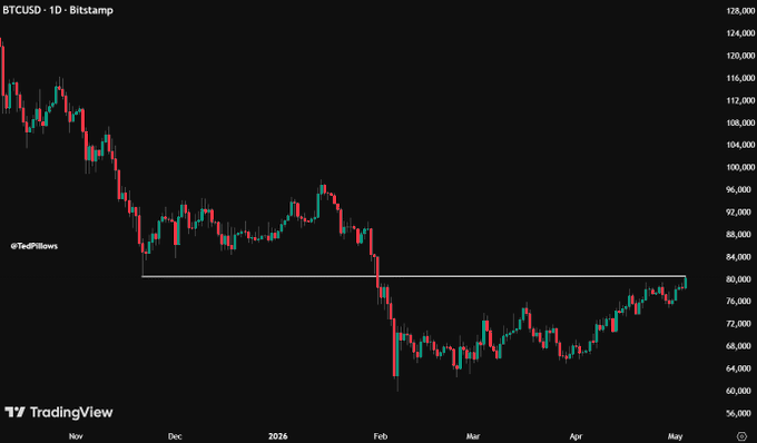 John3ol's tweet photo. That reclaim would be massive for momentum.  $85k feels like a magnet once we flip this level. 

Let's see if the bulls can close the candle above it. https://t.co/4LNq4QVA67