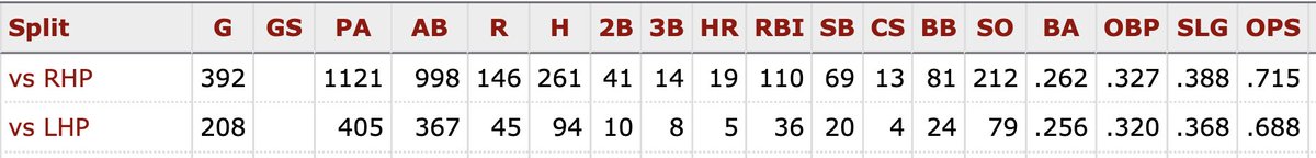 _Baseball44's tweet photo. Can a Rockies fan tell me why they continue to platoon one of their best hitters, Jake McCarthy, despite no evidence that he struggles against lefties?

Attached are his career &amp; 2026 splits.

#Rockies, what the ...? https://t.co/S99DIzXUnK