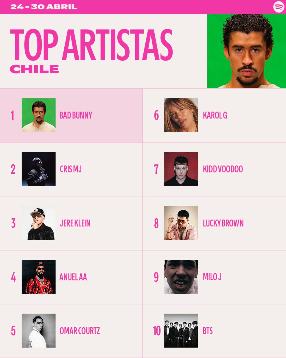 SpotifyChile's tweet photo. POLLYPOCKET está sonando a todo volumen en los #SpotifyCharts🇨🇱 https://t.co/9SLqUMJA5F