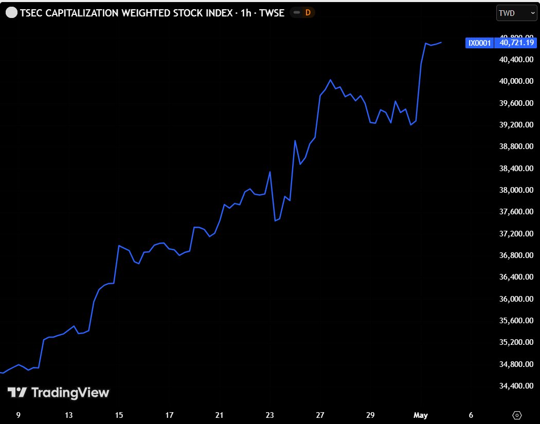 AlphaPulseGlobe's tweet photo. Taiwan just quietly pulled off one of the biggest market moves of 2026 and almost no one is talking about it.

Its stock market has now climbed to the 6th largest in the world, overtaking both the UK and Canada in a matter of weeks.

Total market cap: $4.47 trillion

That’s not a normal move. That’s a structural shift.

The driver is obvious, but the scale isn’t.

TSMC alone is now worth $1.8-1.9 trillion, making up over 40% of the entire market.
This isn’t just a rally... it’s extreme concentration around one global bottleneck: AI chips.

Foreign investors poured in $8.9 billion in April alone, chasing exposure to the AI supply chain without taking direct China risk.

And it’s not just TSMC:
> Delta Electronics → powering AI infrastructure
> MediaTek → AI + mobile chips
> Foxconn → backbone of global hardware production
> ASE → critical chip packaging layer

This is the full AI stack, all in one market.

Since the start of 2026, Taiwan equities have significantly outperformed most developed markets, driven almost entirely by semiconductor demand and AI capex expectations.

But here’s the part most people ignore:
This entire market is now heavily dependent on one theme, one sector, and one geopolitical flashpoint.

> AI demand stays strong → Taiwan keeps climbing
> Any disruption (policy, China tension, export controls) → risk concentrates fast

This isn’t just a stock market story anymore.
It’s the clearest real time indicator of where global capital believes the future of AI is being built.