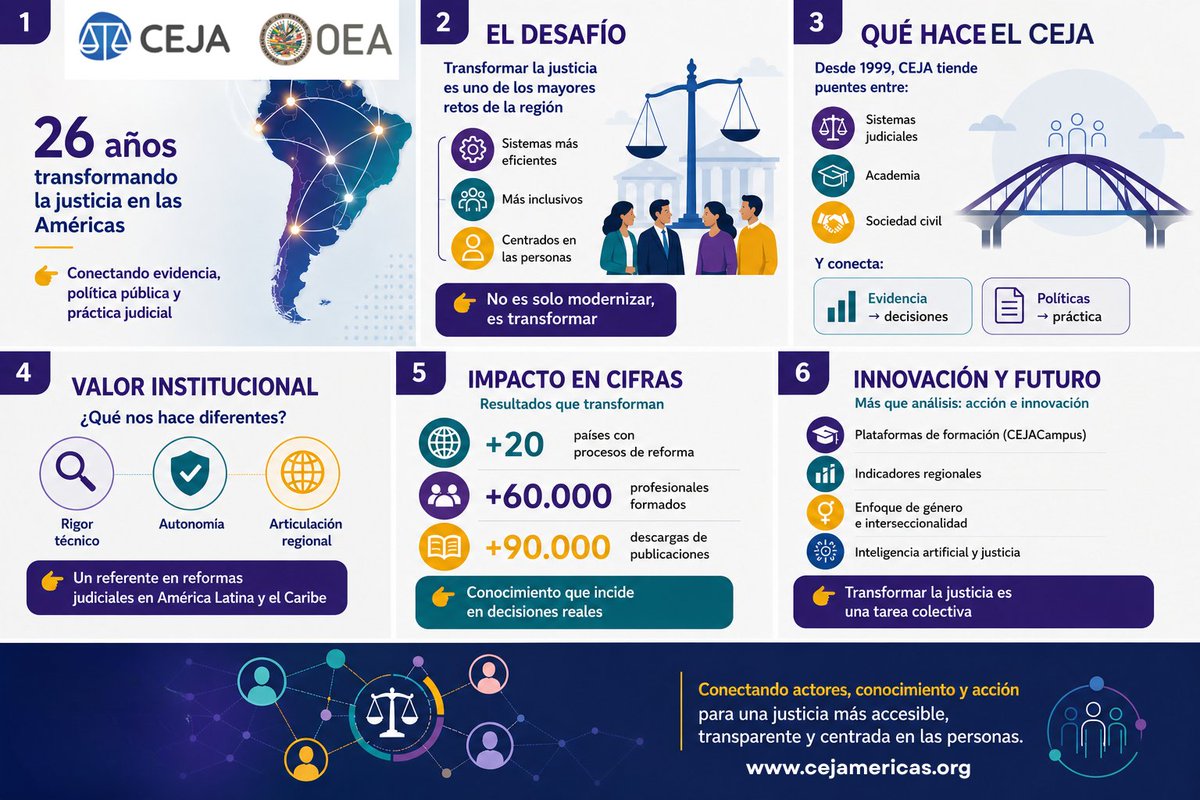 CEJAoficial's tweet photo. #CEJA 📩26 años impulsando la transformación de la justicia en las Américas.

El CEJA conecta academia, sociedad civil y sistemas judiciales para construir instituciones más eficientes, inclusivas y centradas en las personas.

Más en https://t.co/FgoJRxx5Vy https://t.co/0jLGNsHF5z