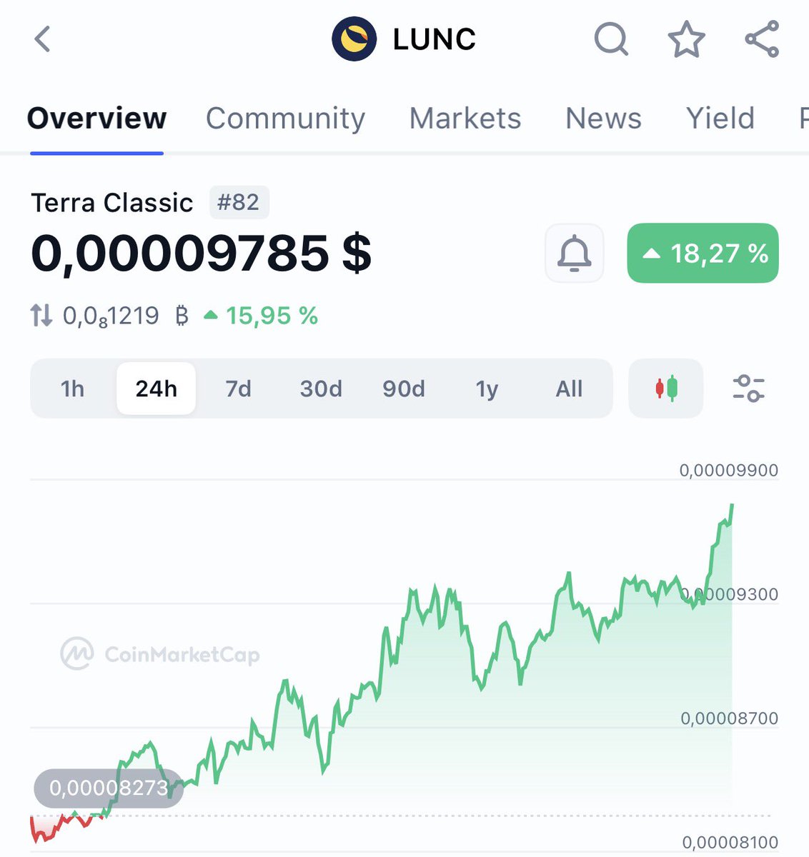 Chot4a's tweet image. We are very close to closing one zero 📈🚀🌕

$LUNC #LUNC #crypto