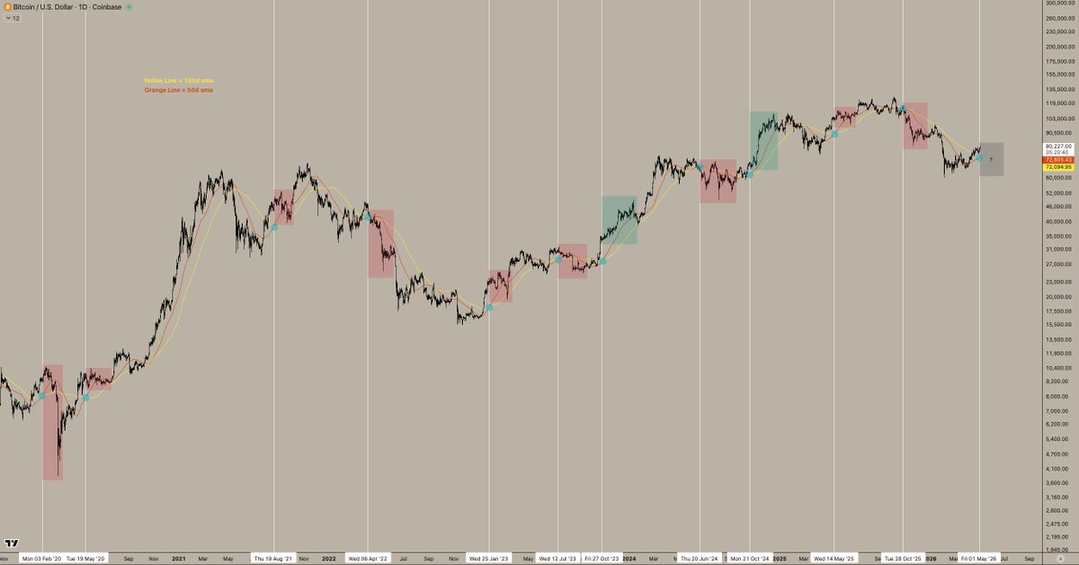 philipwsol's tweet photo. In the past 5.5 years, the 50 day sma has crossed above the 100 day sma exactly 12 times. 

The most recent time was May 1st, 2026, just a few days ago. Out of the 12 crosses, 9 of them led to downside and 3 of them led to upside. 

This would mean historically, out of a 5.5 year sample size, 75% of the time when the 50d sma crossed above the 100d sma, price experienced downside and 25% of the time price experienced upside. 

Interestingly enough, on the times that $BTC experienced downside, we still typically saw a pump for a few days right after the cross, leading into a retrace of that entire move and further downside.