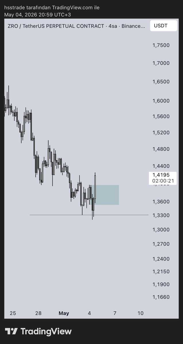 chartofmert's tweet photo. Aylık ihlal sonrası 4 saatlik kırılım mevcut. Fibonacci'nin 0.5-Golden Zone bölgesinden dahil olmaya çalışacağım.

#zro https://t.co/lNxP1yhUDo