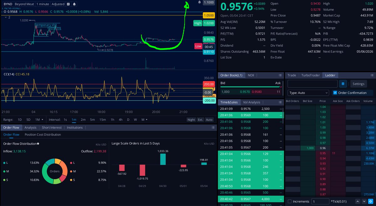 sonounfrattale's tweet image. and so it is...

$BYND 

#bynd #tothemoon #MOASS #green #fuckyoushortsellers