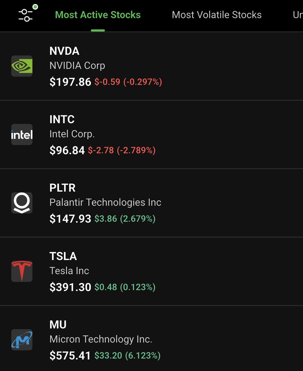 The S&amp;P 500 is down 0.3% so far today…

Here are the most active tickers:

🔴 Nvidia $NVDA -0.29%
🔴 Intel $INTC -2.78%
🟢 Palantir $PLTR +2.67% (earnings after-hours)
🟢 Tesla $TSLA +0.12%
🟢 Micron $MU +6.12%