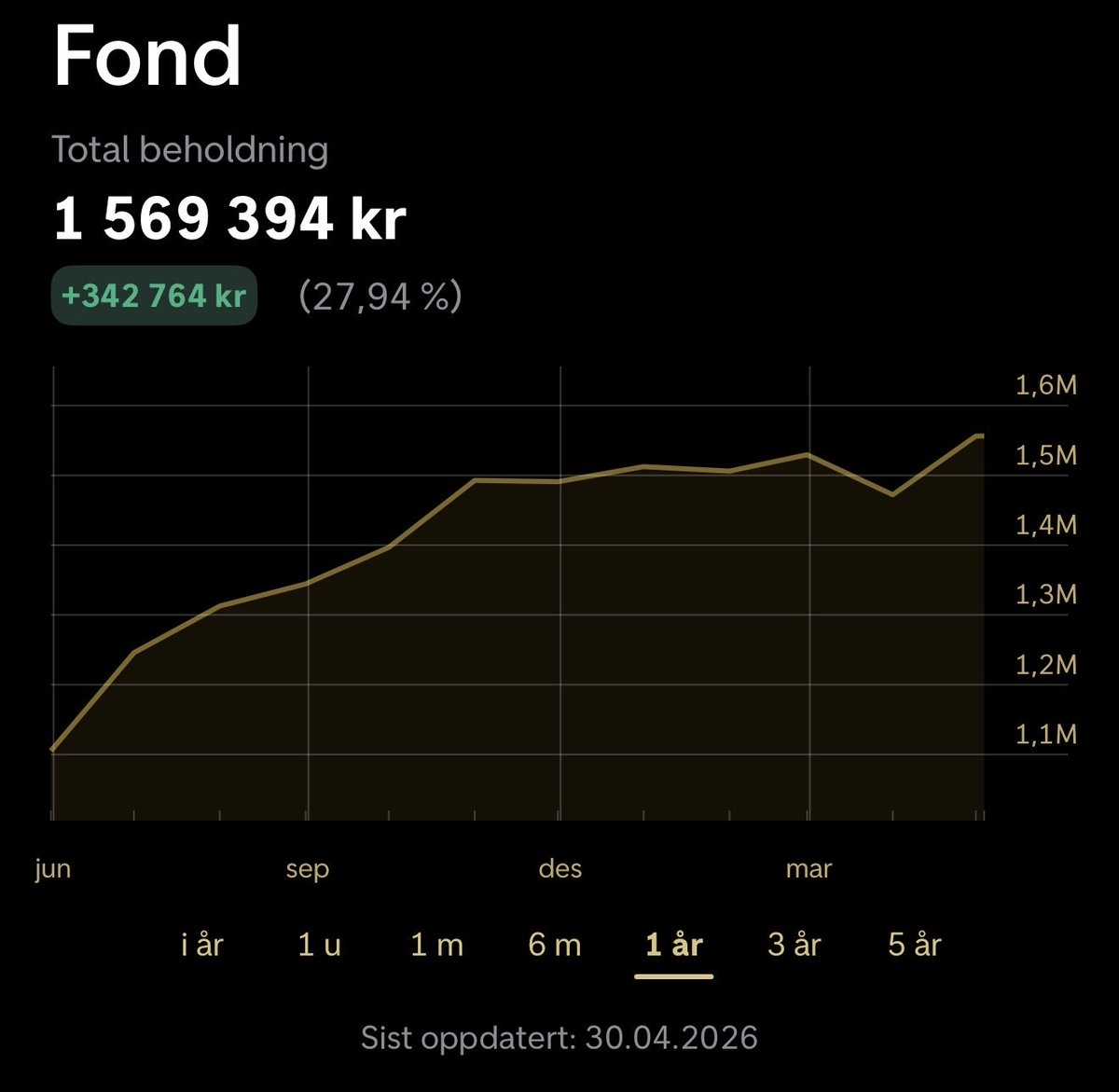 Helsebroder's tweet photo. April 2026

1 569 394.- / 2 000 000.-

Blir sjøsyk av å titte på 6 måneders historikken, nesten som å se ventrikkelflimmer i en hjertestans. Men zoomer ut å ser kursen stige sakte med sikkert oppover. https://t.co/7Rwf4xl74F