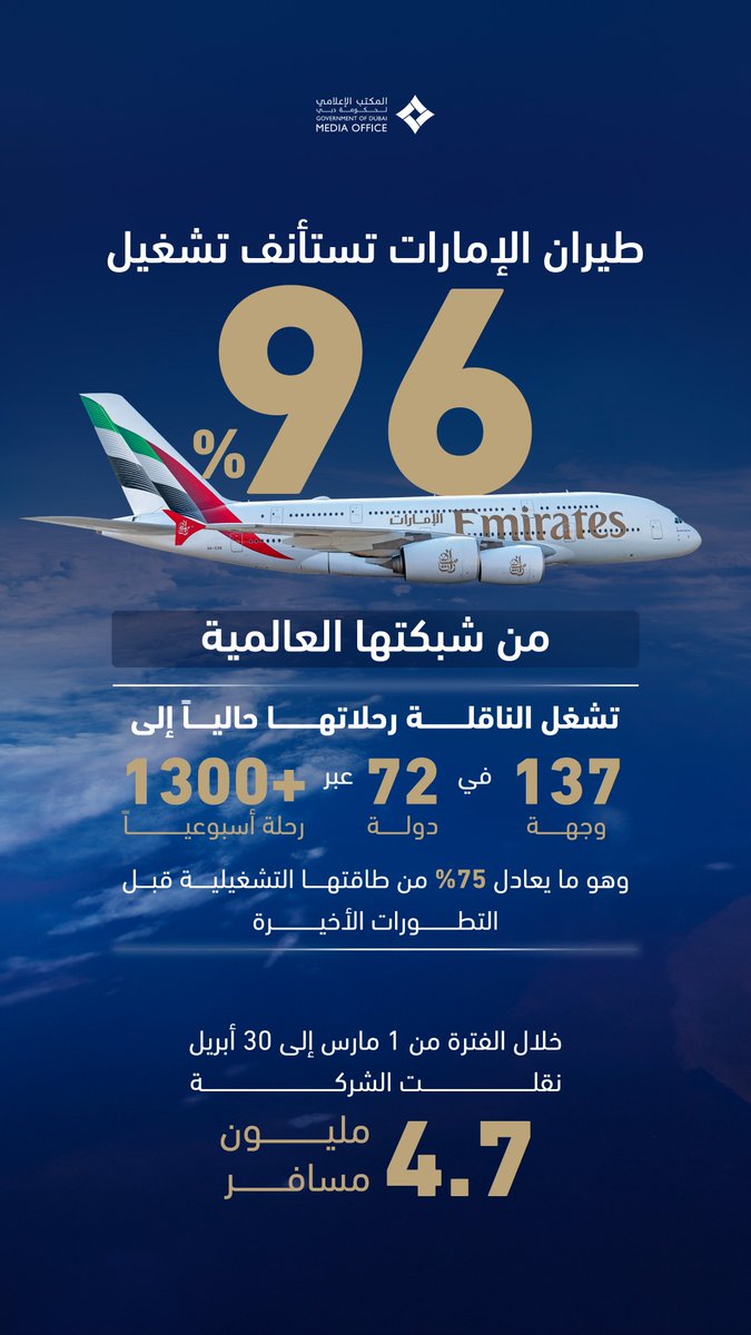 abualaq2010's tweet photo. طيران الإمارات تستأنف تشغيل 96% من شبكتها العالمية https://t.co/HFWvG8UC3i