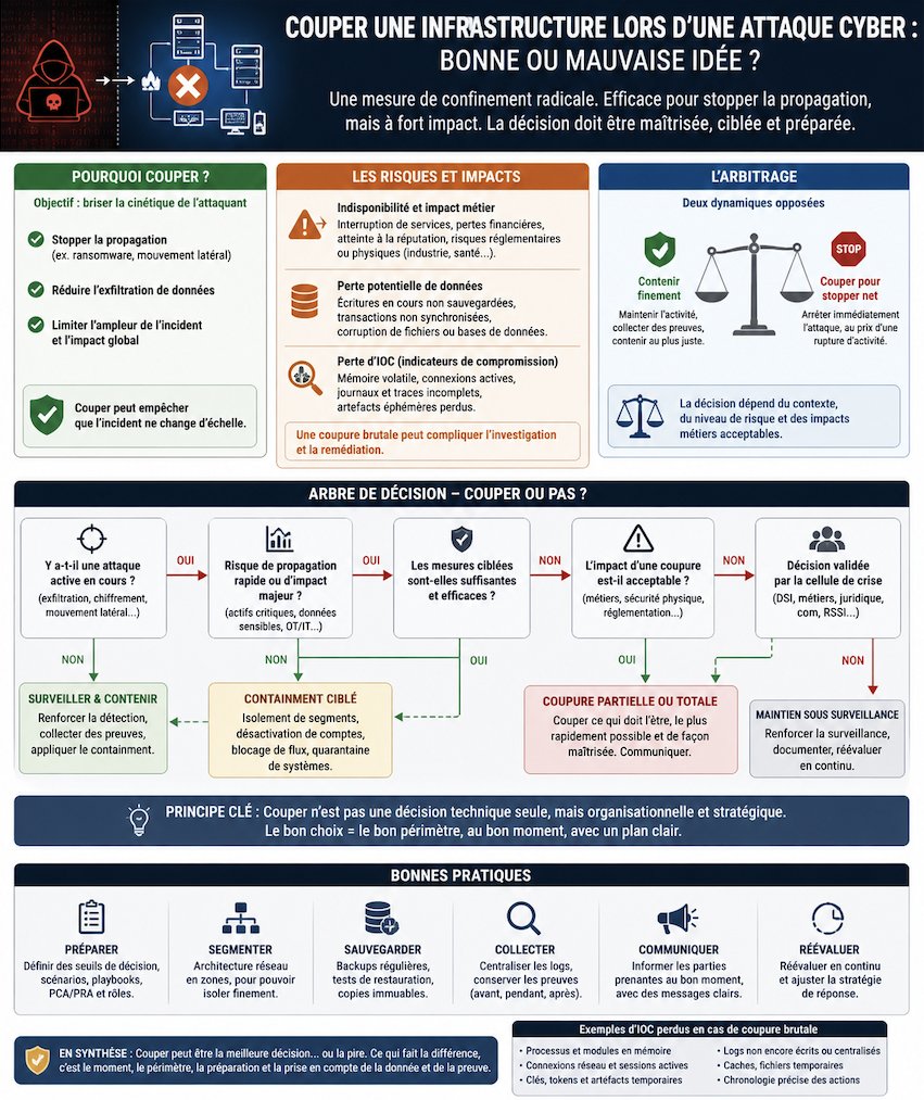 WWebwolker's tweet image. 🏝️ Coupure bien méritée 😉 

D'ailleurs une coupure de l'infrastructure en cas d'attaque est-elle une bonne idée ? 

Couper une infrastructure lors d’une attaque est une mesure de confinement radicale 
#cyber #résilience #cybersécurité #cybersecurity #cyberdéfense
