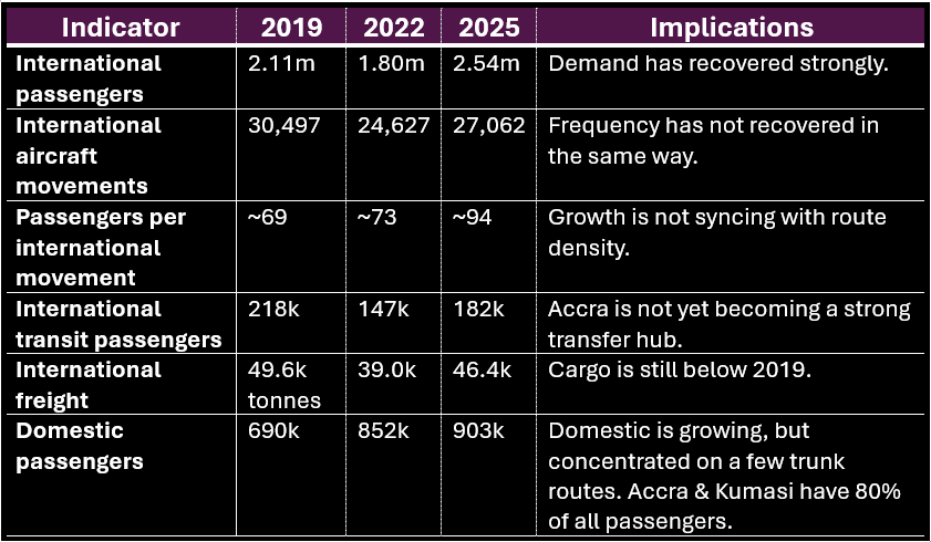 1. Ghana's President recently announced a new concourse to connect terminals 2 and 3 at Accra Airport.

2. A new piece of infrastructure in Africa is always music to my ears. Africa needs to ramp up!

3. But we also have to admit that infrastructure-led development in Africa has
