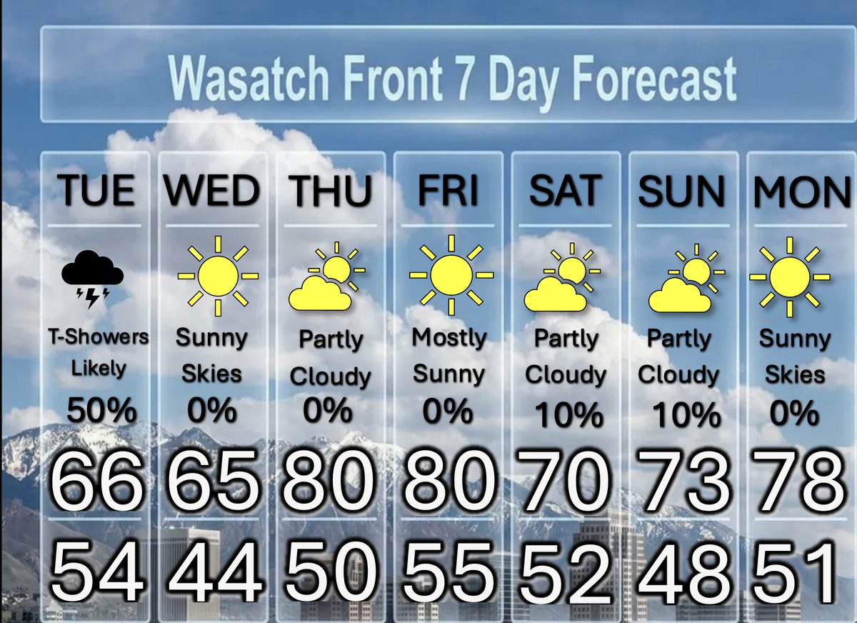 weathercaster's tweet image. A Few Thunderstorms, Then Nice May Weather 

We have a few thunderstorms forecast for this afternoon. Some with isolated microburst winds. Plan on more showers and thundershowers tomorrow, as a cold front moves through. Thereafter nice and mild. @weathercaster #utwx