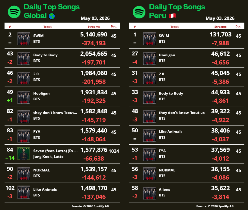 ARMYSpotifyPeru's tweet image. 📈 Spotify — Daily Top Songs

📅 May 03, 2026

👉 [1/2]