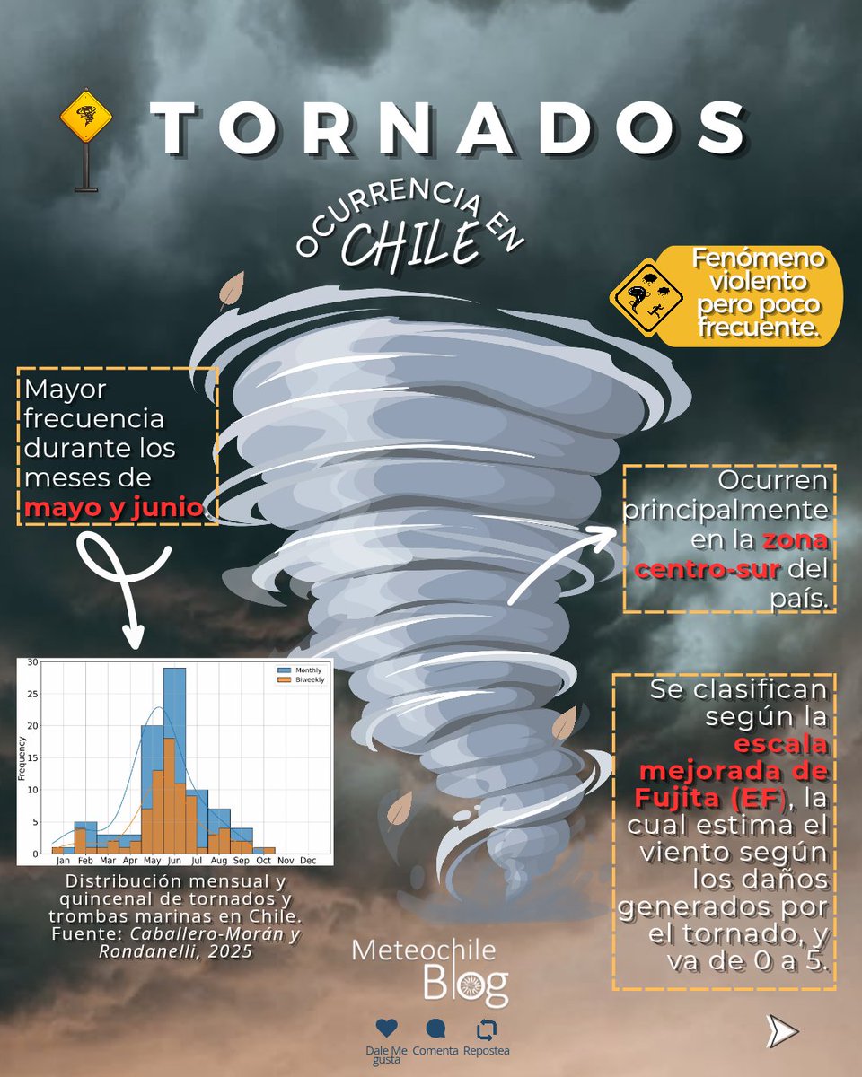 meteochile_dmc's tweet image. #MeteochileBlog Comenzó el mes de mayo, y con eso el periodo en que se registra la mayor frecuencia de tornados en Chile (nuestra temporada de tornados) 👀🌪

Aquí te dejamos algunos datos importantes👍🏻

Link del Blog: blog.meteochile.gob.cl

#tornado #Meteorología #Chile