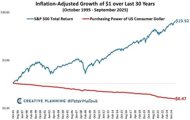 CoinGapeMedia's tweet image. 🚨 ALERT: #Inflation keeps eroding money, with $1 losing nearly half its #purchasing power over 30 years, while the same $1 invested in the S&amp;amp;P 500 would have grown to about $20 after inflation.