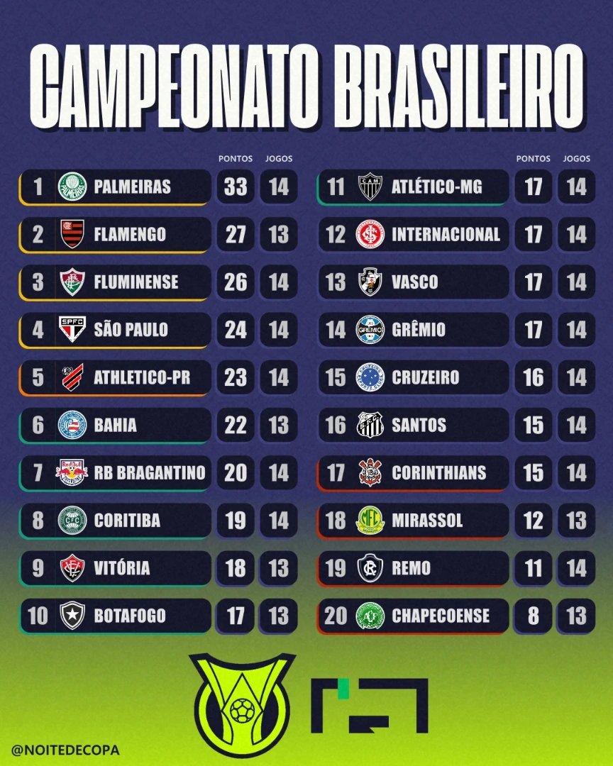 Noitedecopa's tweet photo. 🏆🇧🇷 Tabela ATUALIZADA do Campeonato Brasileiro: https://t.co/JUNa62yHOx