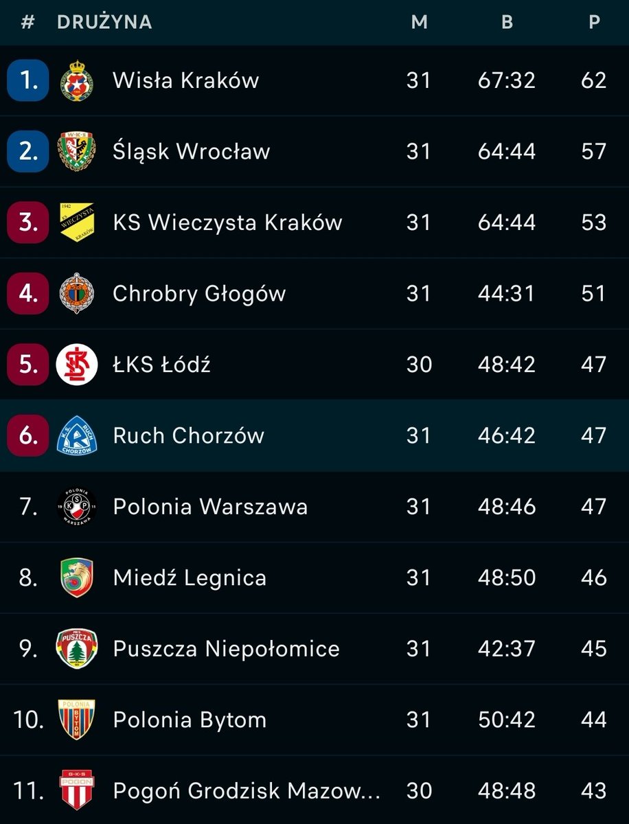 Ruch Chorzów tweet media