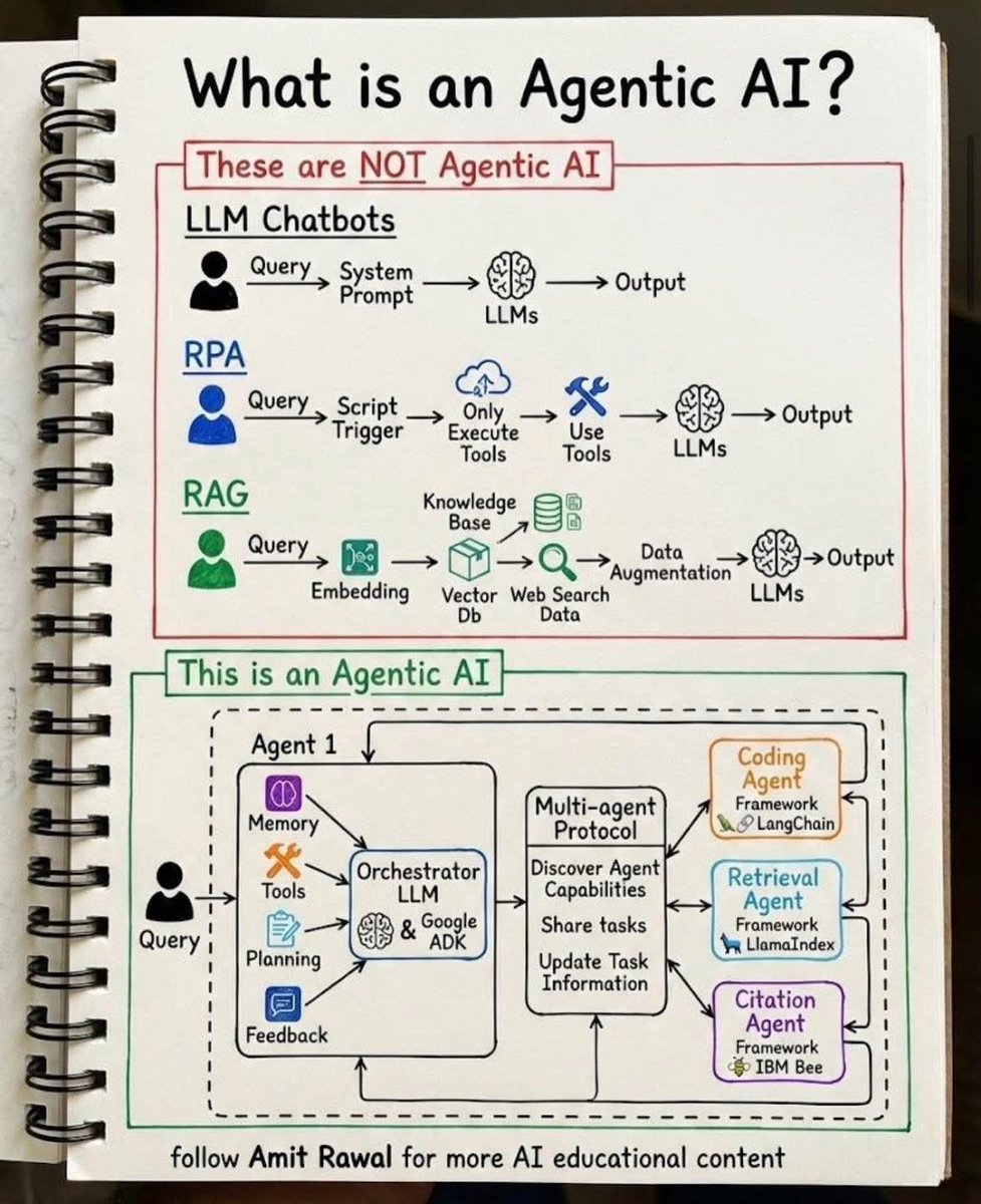 Coder___09's tweet photo. What is an Agentic AI 👨🏾‍💻👇

#Agentic #agenticai #fblifestyle #AI https://t.co/ieJ72nL0xZ