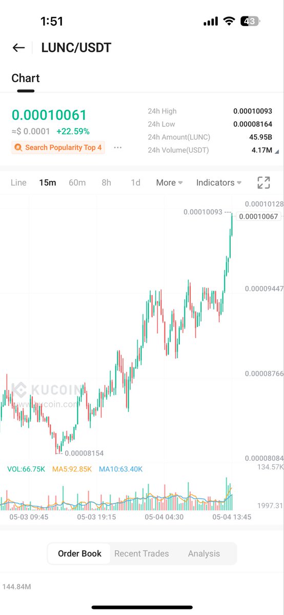 gsmithjr8's tweet photo. $Lunc drops a zero! 🚀🚀🚀 https://t.co/n4UuJF93IZ