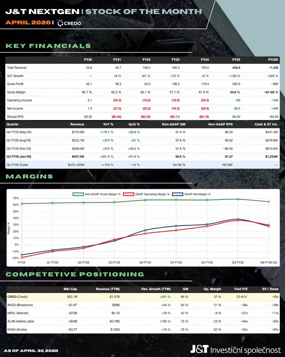 Mojmir_Zalesak's tweet photo. 📢 @jt_nextgen's Stock of the Month for April 2026 is here!

Credo Technology Group Holding Ltd. (NASDAQ: $CRDO) 📢

Credo is a “fabless” semiconductor company addressing one of today’s biggest bottlenecks: high-speed, energy-efficient connectivity in AI data centers. Its active electrical cables (AECs) have become critical infrastructure for connecting AI clusters at the world’s largest hyperscalers.

🔹 Portfolio weight: 3.37% | Entry (Avg.): $132.83 | Current price: $174.01 | P/L: +31.0% | Market cap: ~$32B | Price Target: $210 (+20.7% upside)

💬 Credo is benefiting from the massive buildout of AI infrastructure, regardless of which chip manufacturer (NVIDIA, AMD, or custom ASICs) is leading at any given time. We see hypergrowth here, with expected revenue tripling in 2026.

You can read more in the replies to this post!

@jtiscz | @MichalSemotan | @SemotanDaniel

#stock #investing #credo #semiconductors #jtnextgen