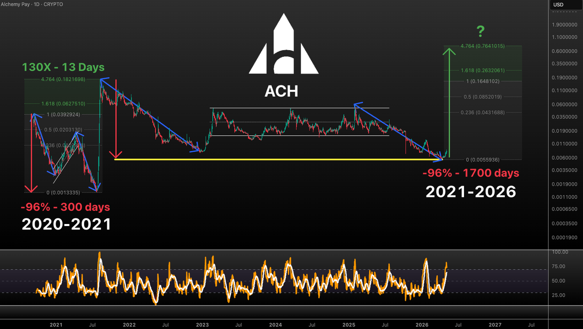 $ACH looks interesting!!! 👀

Everyone would've wanted to buy the bottom in 2021 and get that 130x in 13 days after -96% dump. 

It was insane! 🤯

Well, we have the exact same situation right now! 

Will history repeat? 

If yes, then $0.76 #ACH could be a reality very soon!!