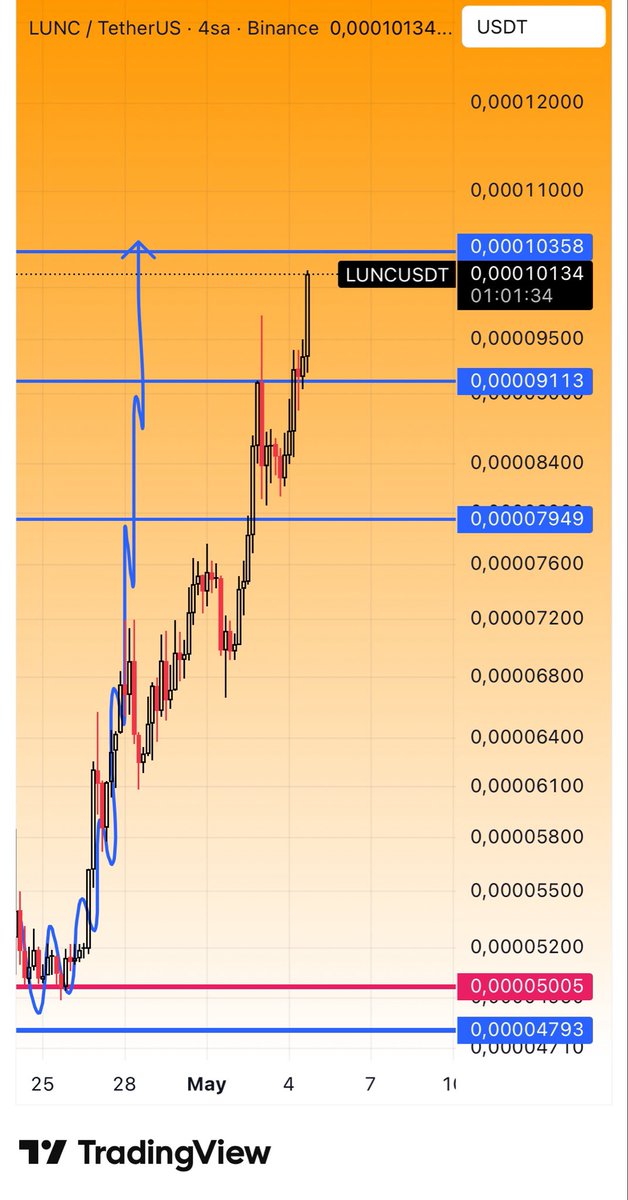 CryptoTolga_'s tweet image. #LUNCUSDT $LUNC #Binance 

I’ve hit my target, congratulations to everyone involved. 

From this point on, I don’t have a clear chart to share, but I want to emphasize this don’t get carried away, stay disciplined in the market.