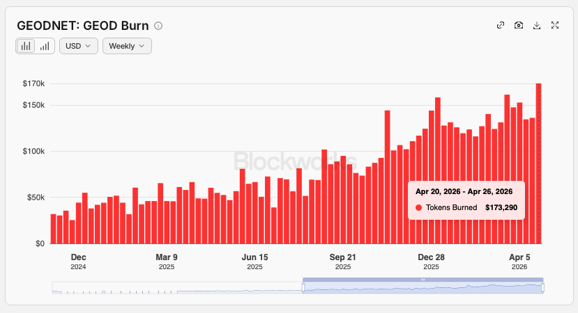 In April, GEODNET hit an all-time high in weekly burns.

$170K+ in $GEOD burned

More network usage = more tokens removed. This is what sustainable token models look like😎