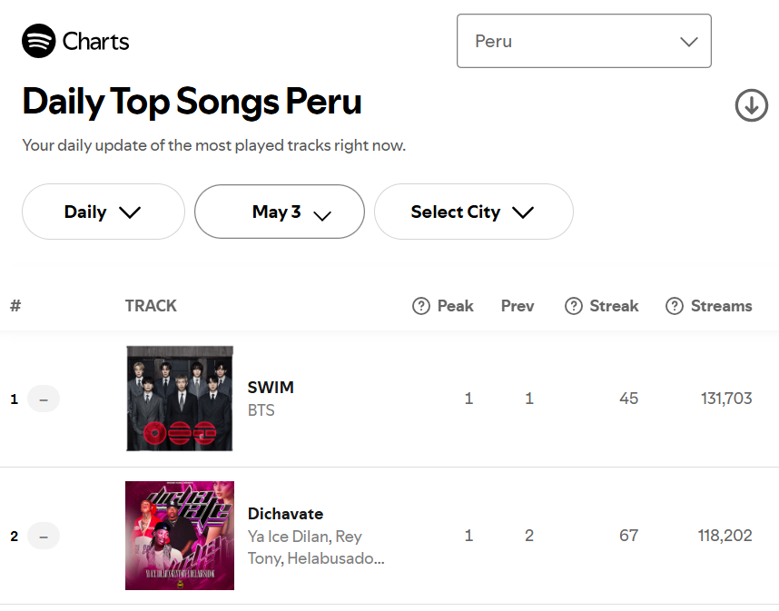 ARMYSpotifyPeru's tweet image. 🚨 #ARMYPERU🇵🇪 📢

La brecha entre “SWIM” y el #2 es de solo 13,501 streams⚠️

¡No podemos perder el Top #1!🔥
Aumentemos el stream, tenemos TODO para lograrlo💪

Recuerda: con las distintas versiones disponibles, podemos alcanzar hasta x120 streams por cuenta

¡Vamos con todo!🚀