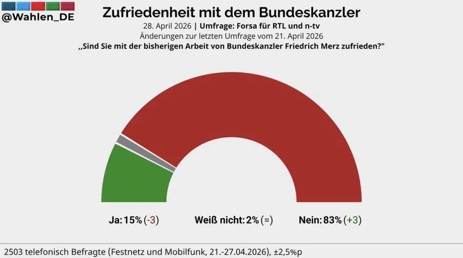 World_Geography's tweet photo. 🇩🇪Almost a year ago Friedrich Merz was elected as chancellor and now his approval rating stands at only 18%.
For context:
🇭🇺 Orbán ruled Hungary for 16 years with majority support
🇹🇷 Erdoğan has led Turkey for 23 years
Europe's largest economy. Its most powerful country.
And its leader has the confidence of just 1 in 7 citizens after 6 weeks.
The map of European leadership has never looked this unstable.