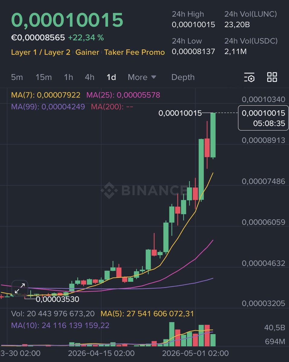 LunaClassicNode's tweet image. WE ARE SO READY... 💪

#LUNC just DELETED ONE ZERO 🧨💥🚀

Lots of good news, more on the way 🌱

#LunaClassic community, are you still online? 🟢

Show me how loud you can be... NOW 📣