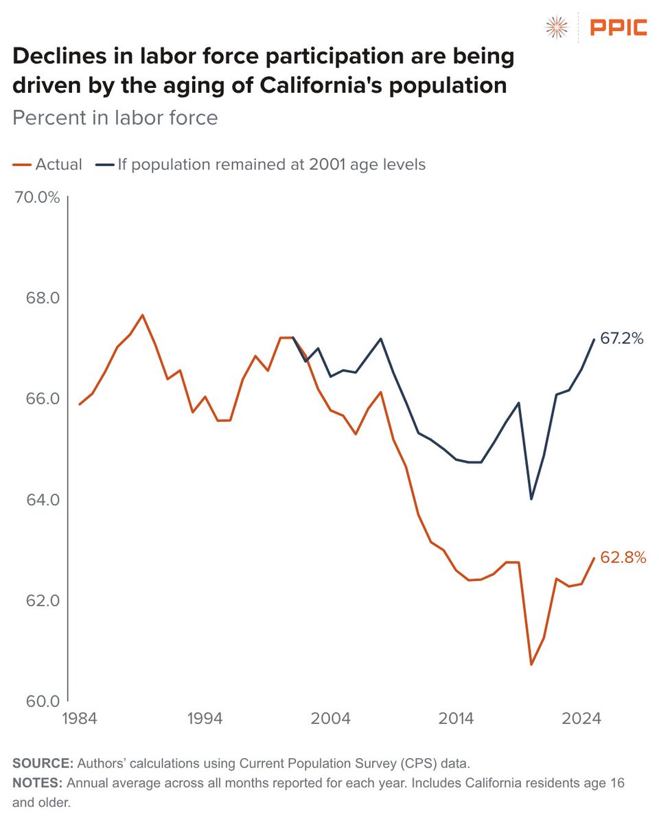 PPICNotes's tweet image. #Workforce participation in #California has been ebbing for decades. But did you know? The decline from 67% in 2001 to 62.8% in 2025 was almost entirely due to the aging of California’s population. 

Learn more about California’s #LaborMarket 👉 bit.ly/48uHwRl