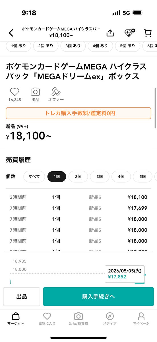おはようございます☀️ 連休中は、売り圧が強くなるはずなのですが