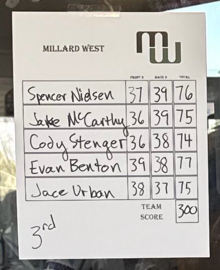 MillardWestGolf's tweet photo. The squad posted a 300 and finished 3rd of 17 teams.  Individually 3 Cats earned medals on the day.

🏅 Cody Stenger - 74 - 9th
🏅 Jace Urban - 75 - 13th
🏅 Jake McCarthy - 75 - 15th https://t.co/S3Nxx4JoeY