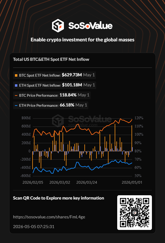 Vanvasquezz's tweet photo. 📊 Total US BTC&amp;ETH Spot ETF Net Inflow | May 5 @SoSoValueCrypto

Explore more key information on #SoSoValue: https://t.co/0M2Rm1Elrd https://t.co/hE3dv9c1S2