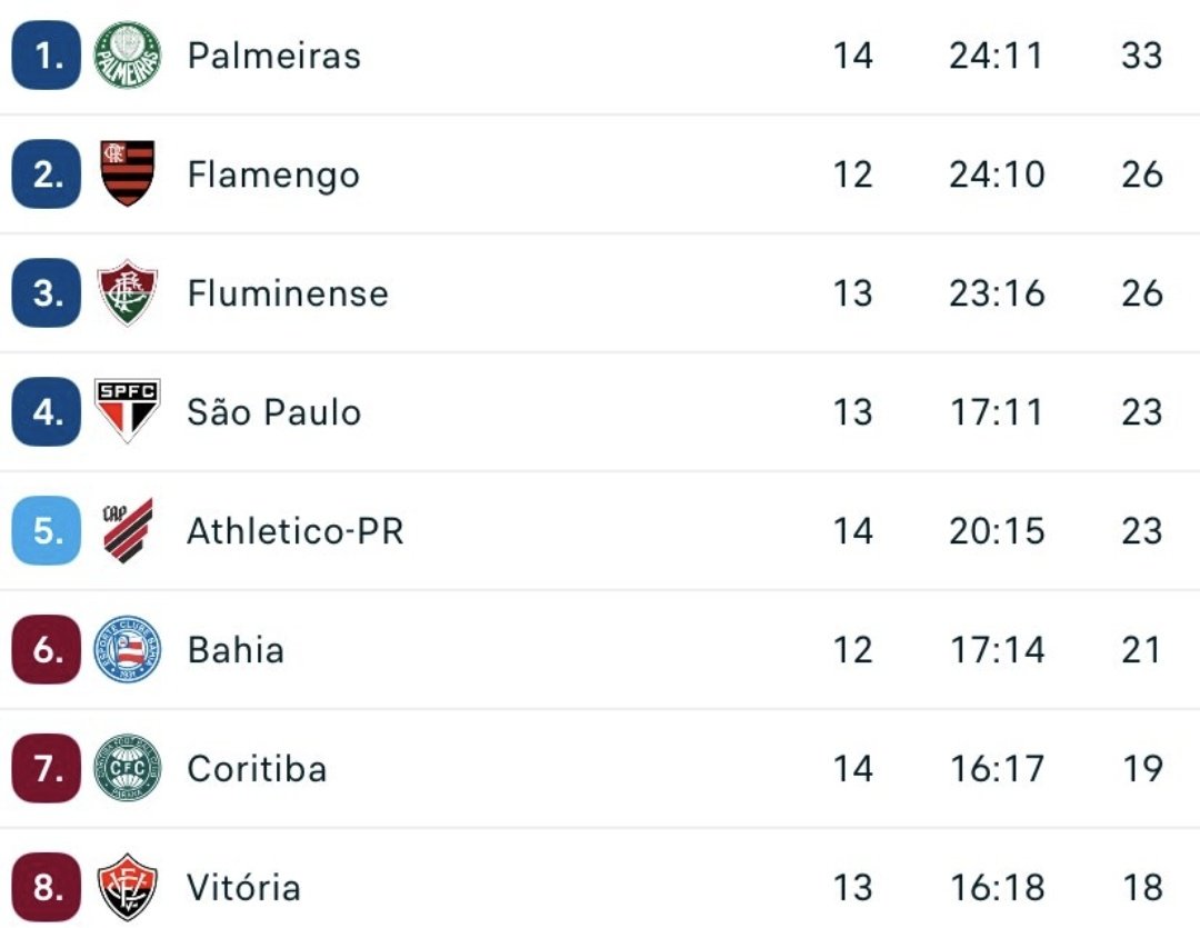 So agora parei para reparar que o top-8 está formado pelos maiores clássicos do Brasil 

Palmeiras x São Paulo 
Flamengo x Fluminense 
Athletico x Coritiba 
Bahia x Vitória