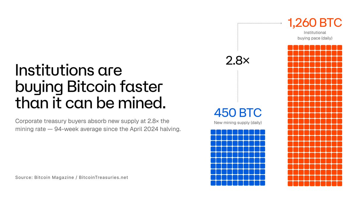 hemi_xyz's tweet photo. Institutions have allocated, and now BTC is poised for yield.

Hemi is the layer that activates it. 

Read more: https://t.co/9Fs5z2rB73 https://t.co/PaXiUUXaGB