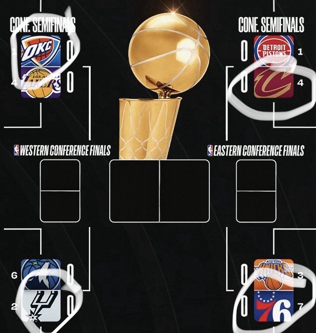 JaisSportsTakes's tweet image. NBA Playoffs Round 2 Predictions‼️

Thunder Will Beat Lakers in 5 games✅
Spurs Will Beat T-Wolves in 5 games✅
Cavs Will Beat Pistons in 6 games ✅
76ers Will Beat Knicks in 6 games ✅

#nba #NBAPlayoffs