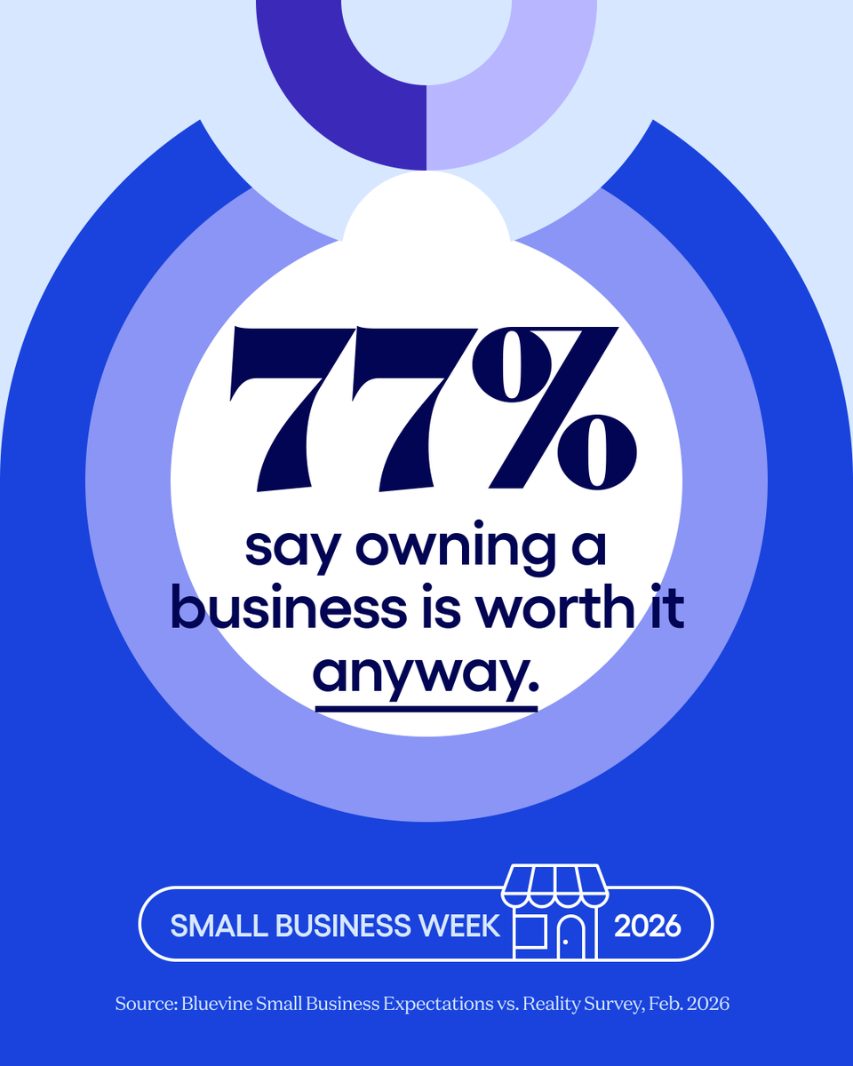 bluevine's tweet photo. 56% hit a cash flow crisis in their first 3 years. 80% deal with it multiple times a year. 77% say it's worth it anyway.

785 owners told us the truth. Running a business is harder than expected — and it’s made possible by people who just keep going.

Full report: https://t.co/ZgS73Ctxvo