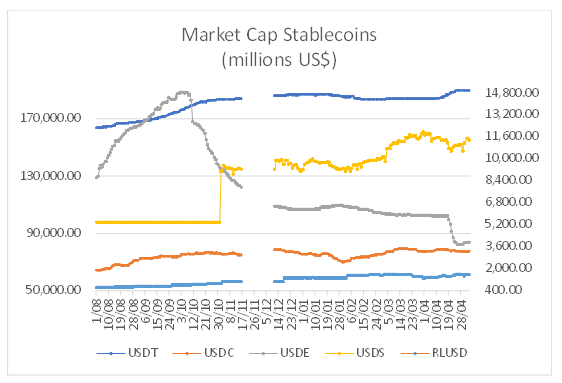eamunoz_72's tweet image. #USDT  189,523.00 
#USDC      77,861.69 
#USDE       3,905.45 
#USDS       11,349.00 
#RLUSD     1,550.70