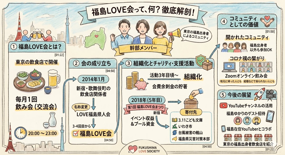 LoveFukushima14's tweet photo. Love会のyoutubeに「福島LOVE会って、何？」って動画があるので、改めて自己紹介させてください
https://t.co/DX3HtX8bdV https://t.co/auSw4ZyLuS