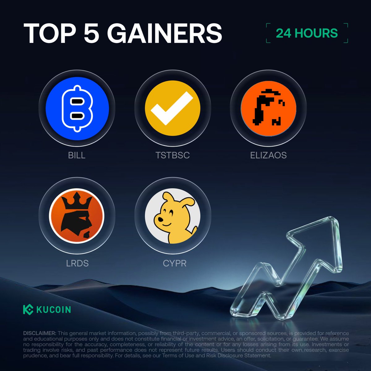 kucoincom's tweet image. 24H Top 5 Gainers on #KuCoin (May 5, 2026)

1. $BILL - $0.04 (+378.90%)
2. $LRDS - $0.03 (+73.15%)
3. $TSTBSC - $0.02 (+71.14%)
4. $ELIZAOS - $0.001022 (+70.17%)
5. $CYPR - $0.01 (+34.99%)

Check Out and Sign Up on KuCoin! kucoin.com/rewardshub?utm…

#Ku24hour