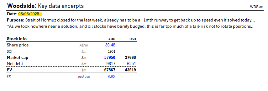 2 months on, no solution in sight... Brent well into triple-digits... $WDS.ax (and friends) can't even muster 10% gainz 🥱🥱