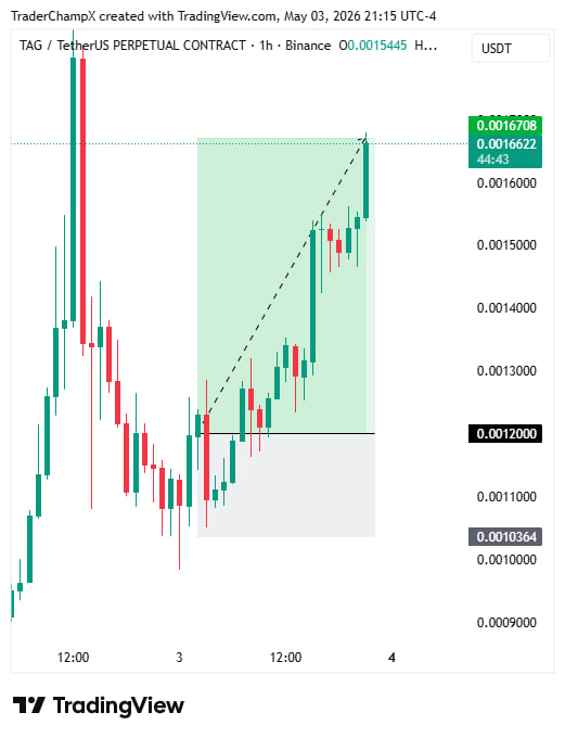 TraderChampX's tweet photo. Precision + Patience 📈
All Targets Achieved ✔️
💰 +1300% 💰
❤️🔥Join for Free Signals: 👇https://t.co/QLI6MYH6th
Send a message @traderchampx to join VIP
#crypto #binance #bybit #altcoins #btc #bitcoin #ashcrypto #traderchamp #trading #stockmarket #forex https://t.co/adzXdcU5so