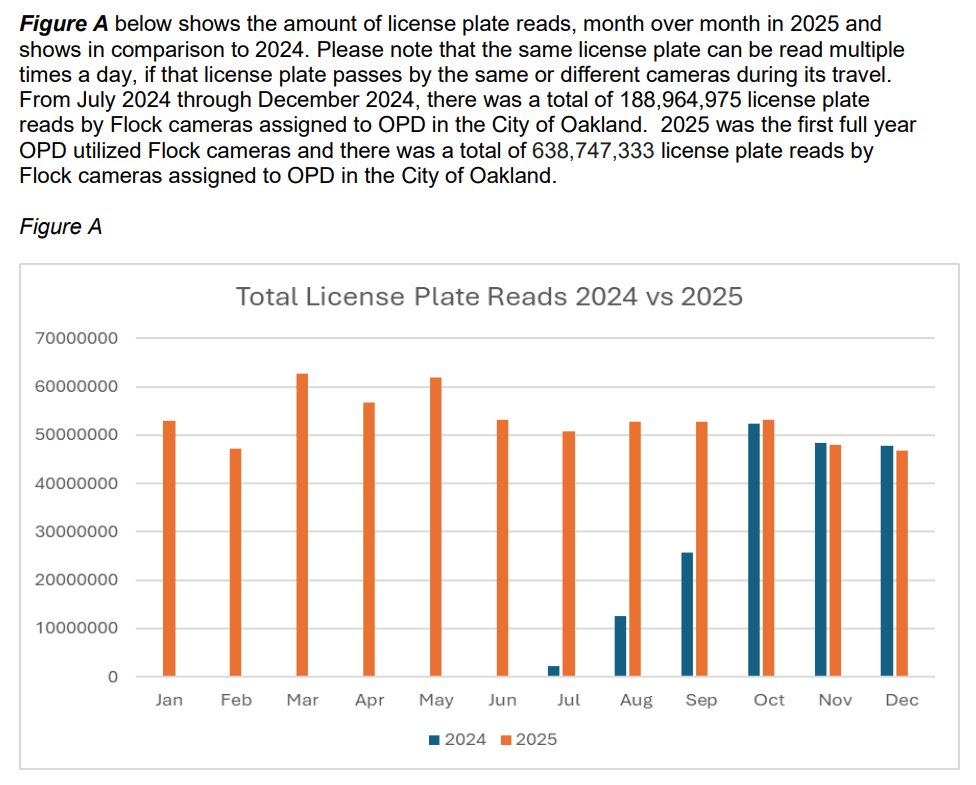 OPD's Flock read a total of 638 million license plates in Oakland in 2025, averaging around 50 million plates a month, many of these were plates captured multiple times a day, the full spectrum of you and your neighbors going about their daily lives