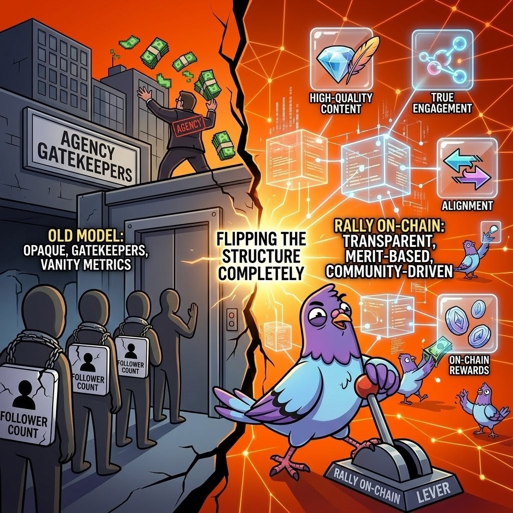 Sir_Qeelson's tweet image. creator marketing has had the same broken loop for years

brands chase reach
agencies control access
creators do the work
nobody really knows what impact was real

and somehow follower count became the shortcut for “influence”

that’s why a lot of web3 marketing feels noisy