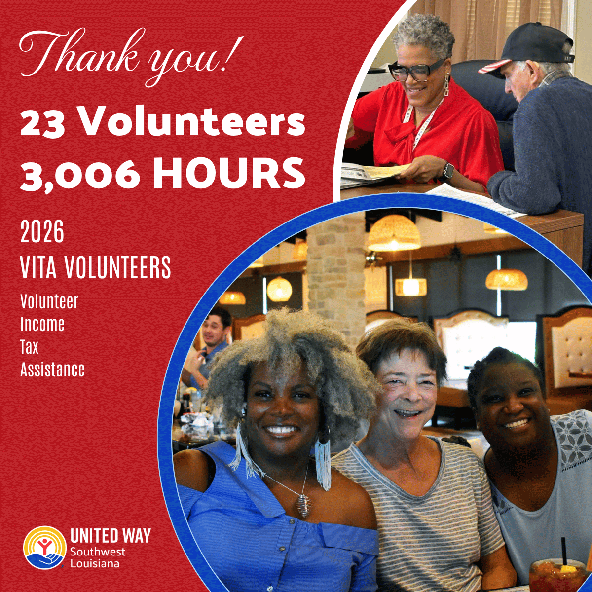 UnitedWaySWLA's tweet photo. 💙 THANK YOU, VITA VOLUNTEERS 💙

23 volunteers. 3,006 hours. Countless lives impacted.

Your dedication this tax season helped families file with confidence and keep more of what they earned. That’s real impact in SWLA.

We appreciate you! #LIVEUNITED https://t.co/sTl1imDmgt