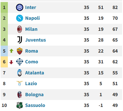La differenza reti è davvero impressionante come dato. Una roba schiacciante ma il dato davvero sballato è quello di Napoli e Milan che dovrebbero stare almeno a 30/35 per i punti fatti.