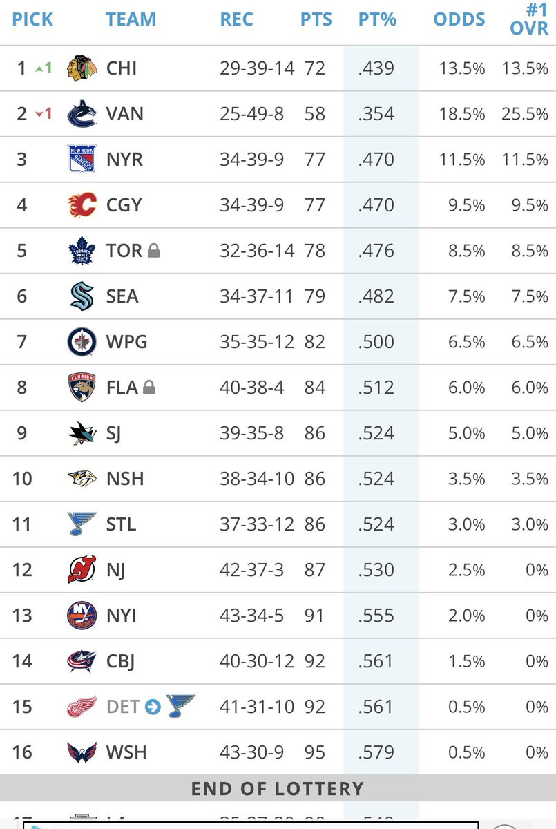TBSOnRoblox's tweet photo. @bedsypuck This what happened when I simmed the draft lottery WOOOO GO HAWKS https://t.co/ef36xlK2Ov