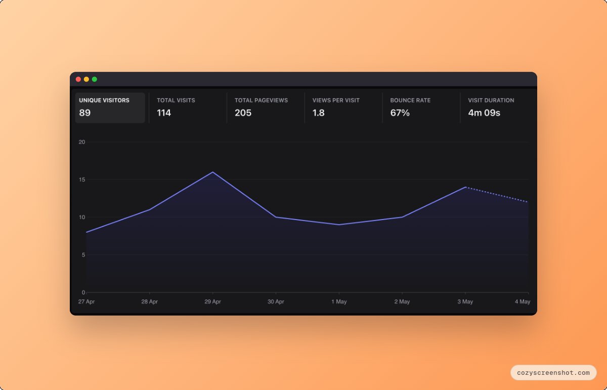 Day 15 building chimein.to

Getting a little bit of traffic to the landing page and 6 signups on the waitlist so far. Almost all traffic comes from X and Reddit.

Maxed out Codex usage. Will get in on wednesday again so now I will take some time to reflect and plan